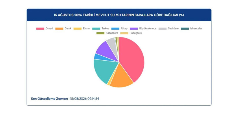İstanbul barajlarında son durum ne? İSKİ 15 Ağustos verilerini paylaştı - Resim: 4