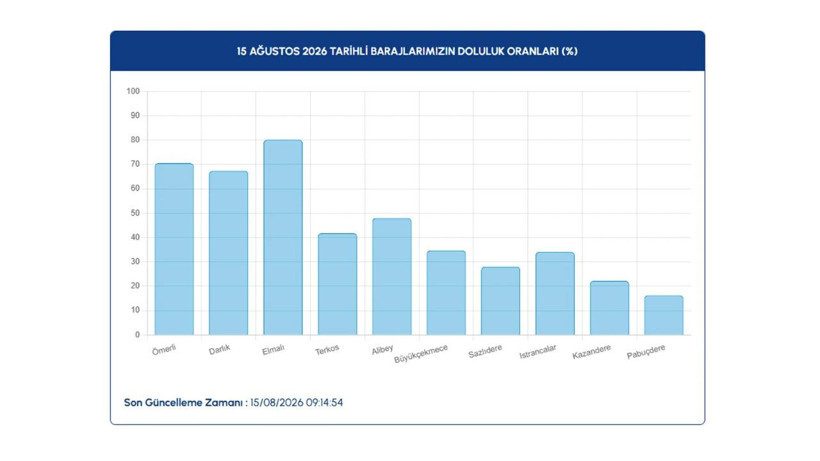 İstanbul barajlarında son durum ne? İSKİ 15 Ağustos verilerini paylaştı - Resim: 2