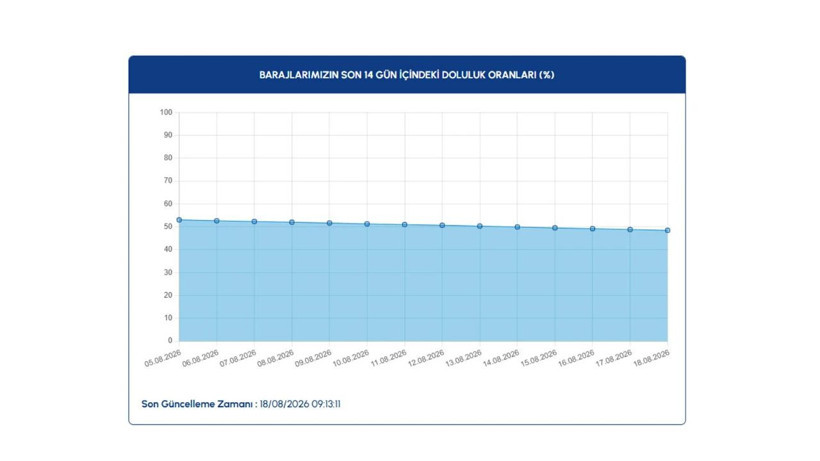 İstanbul barajlarında son durum ne? İSKİ 18 Ağustos verilerini paylaştı - Resim: 2