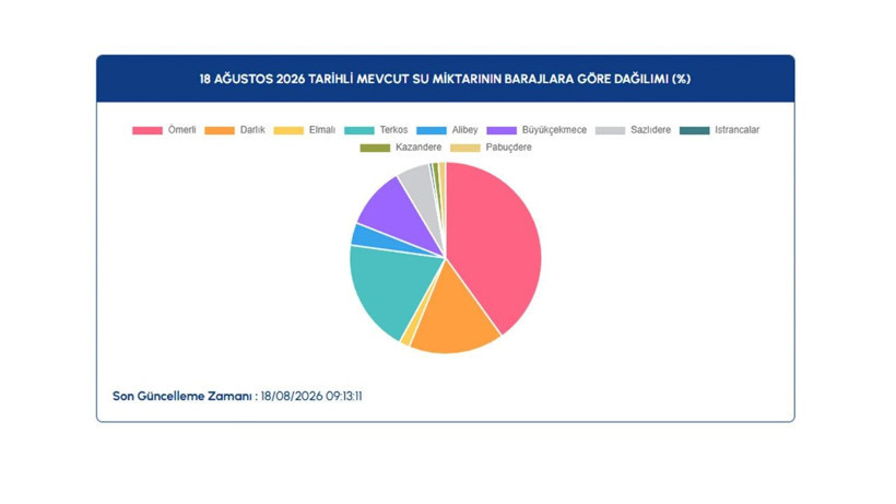 İstanbul barajlarında son durum ne? İSKİ 18 Ağustos verilerini paylaştı - Resim: 5
