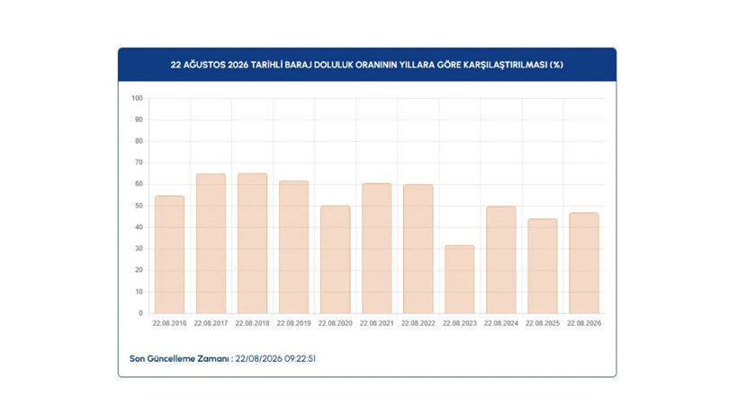İstanbul barajlarında son durum ne? İSKİ 22 Ağustos verilerini paylaştı - Resim: 2