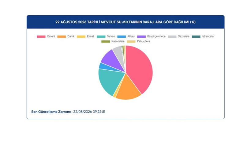 İstanbul barajlarında son durum ne? İSKİ 22 Ağustos verilerini paylaştı - Resim: 3
