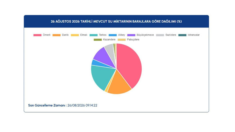 İstanbul barajlarında son durum ne? İSKİ 26 Ağustos verilerini paylaştı - Resim: 3