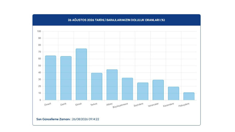 İstanbul barajlarında son durum ne? İSKİ 26 Ağustos verilerini paylaştı - Resim: 4