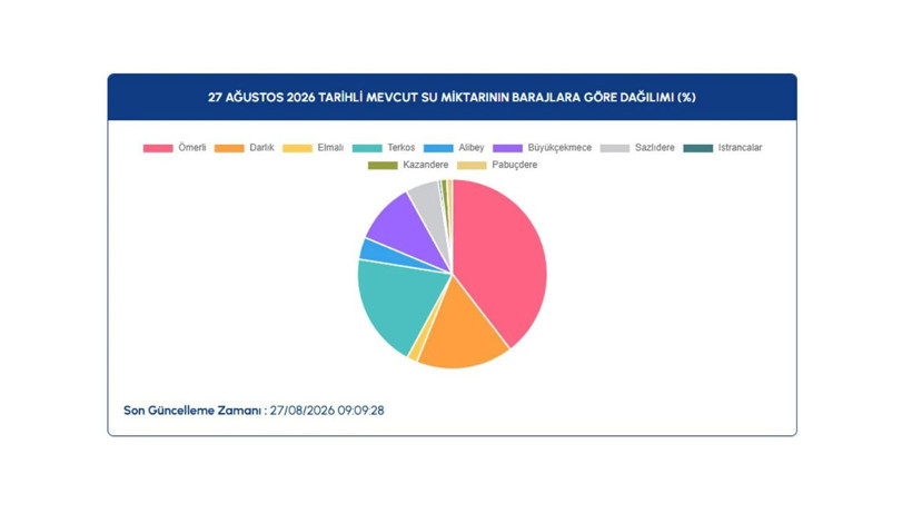 İstanbul barajlarında son durum ne? İSKİ 27 Ağustos verilerini paylaştı - Resim: 4