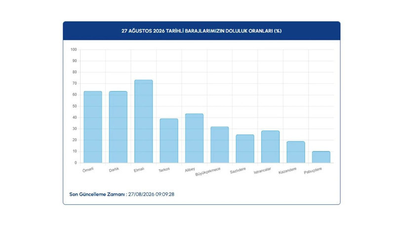 İstanbul barajlarında son durum ne? İSKİ 27 Ağustos verilerini paylaştı - Resim: 7