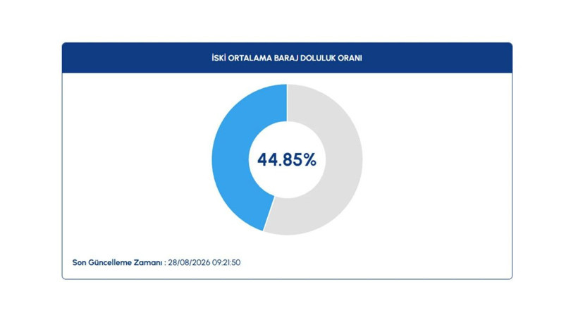 İstanbul barajlarında son durum ne? İSKİ 28 Ağustos verilerini paylaştı - Resim: 2
