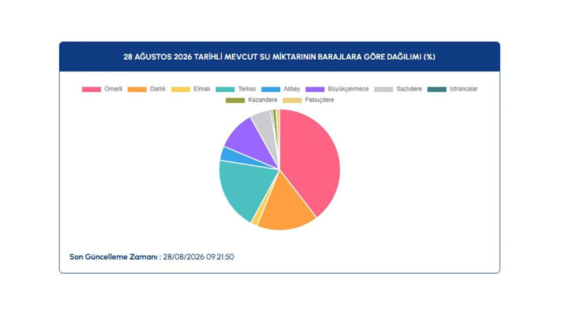 İstanbul barajlarında son durum ne? İSKİ 28 Ağustos verilerini paylaştı - Resim: 7