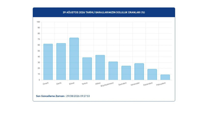 İstanbul barajlarında son durum ne? İSKİ 29 Ağustos verilerini paylaştı - Resim: 3