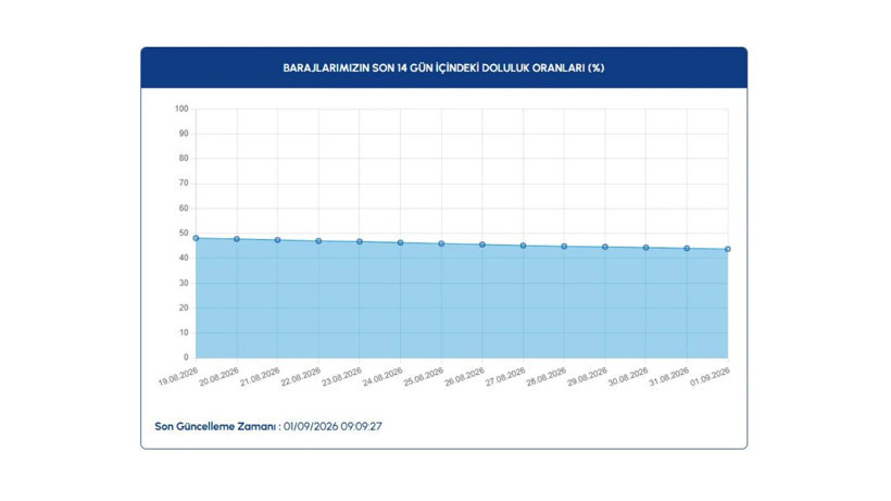 İstanbul barajlarında son durum ne? İSKİ 1 Eylül verilerini paylaştı - Resim: 2