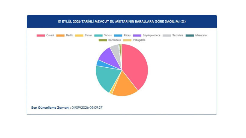 İstanbul barajlarında son durum ne? İSKİ 1 Eylül verilerini paylaştı - Resim: 5