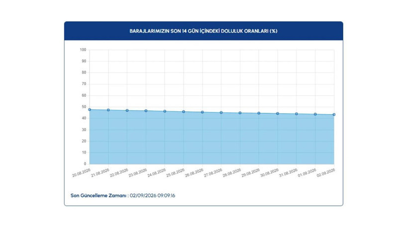İstanbul barajlarında son durum ne? İSKİ 2 Eylül verilerini paylaştı - Resim: 5
