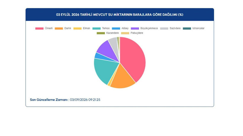 İstanbul barajlarında son durum ne? İSKİ 3 Eylül verilerini paylaştı - Resim: 5