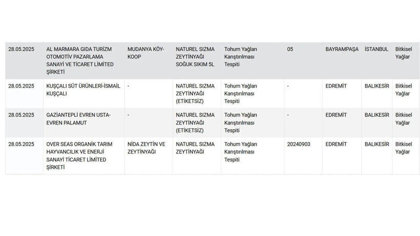 Bakanlık açıkladı: Zeytinyağında tağşiş yapan markalar ifşa edildi - Resim : 2