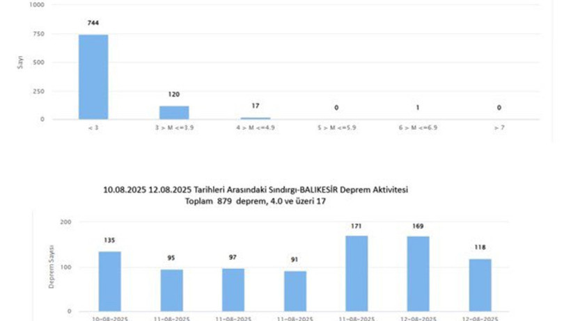 AFAD açıkladı: Sındırgı’da 3 günde 879 deprem kaydedildi, sismik hareketlilik sürüyor - Resim : 1