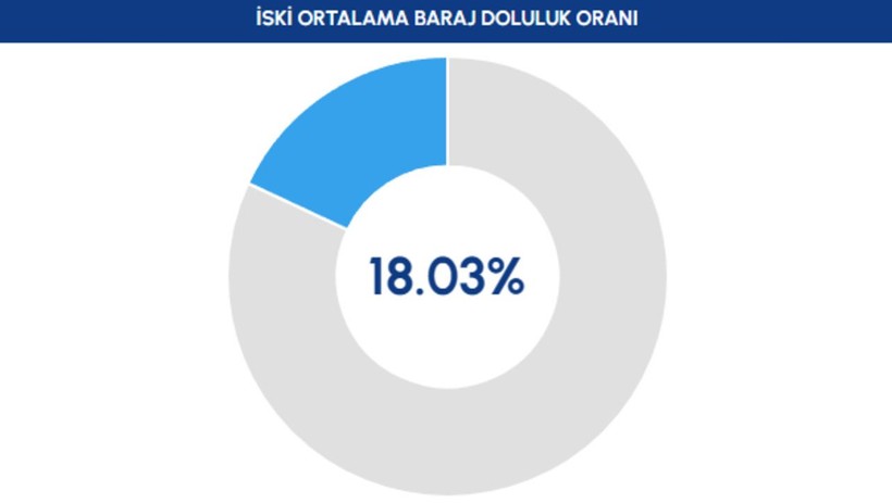 İSKİ Açıkladı: Barajlarda Sürekli Düşen Su Oranı Kaç Oldu? 3 Kasım 2023 Günü Barajların Doluluk Oranları Kaç Oldu? - Resim: 1