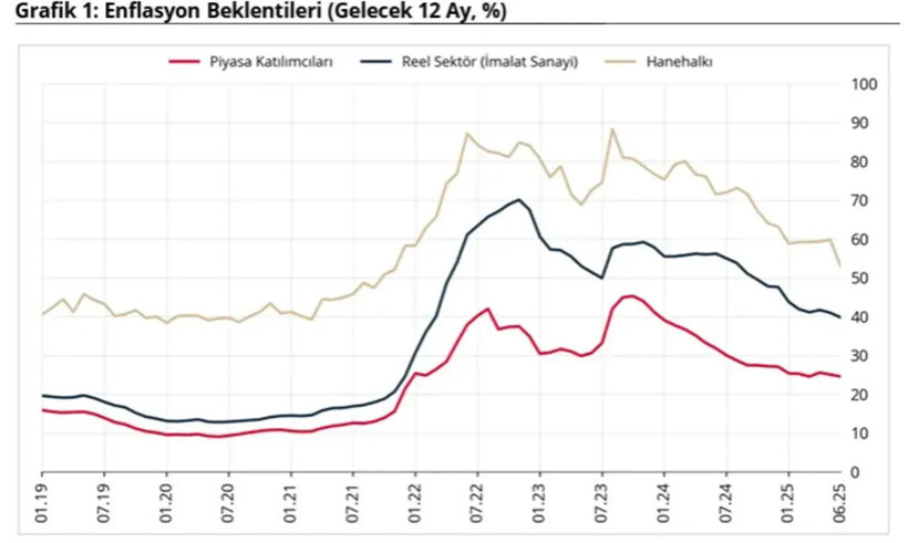 TCMB açıkladı: Enflasyon beklentilerinde yıllar sonra ilk! - Resim : 1