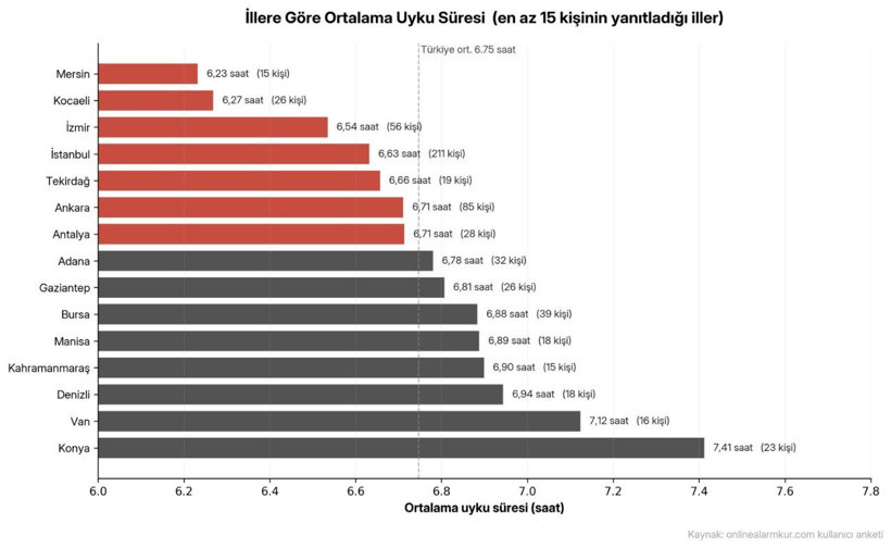 Türkiye'nin uyku haritası belli oldu: Her sekiz kişiden biri uykusuzluk çekiyor! - Resim: 6