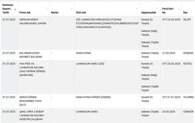 Bakanlık ifşa etti! Salamda domuz eti, baharatta yasaklı boya: İşte o markalar - Resim: 6