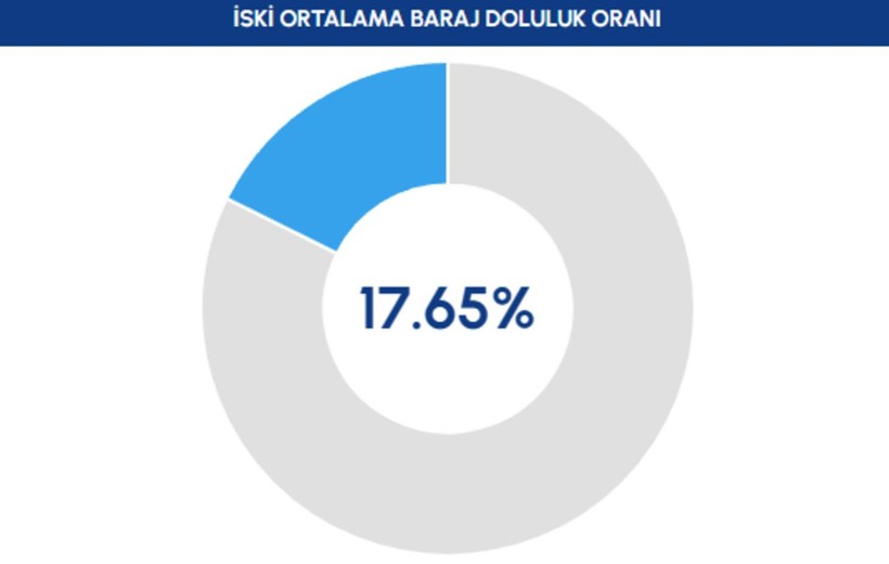 İstanbul'da Hangi Barajlarda Su Oranları Arttı? İSKİ Duyurdu... 17 Kasım'da Barajların Su Doluluk Oranları... - Resim: 2