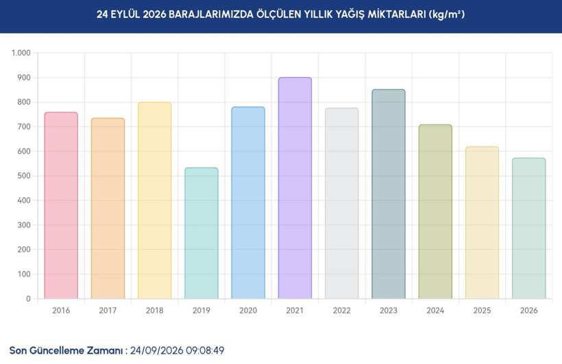 İstanbul barajlarında son durum ne? İSKİ 24 Eylül verilerini paylaştı - Resim: 8