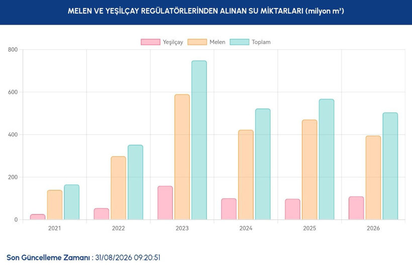 İstanbul barajlarında son durum ne? İSKİ 31 Ağustos verilerini paylaştı - Resim: 13