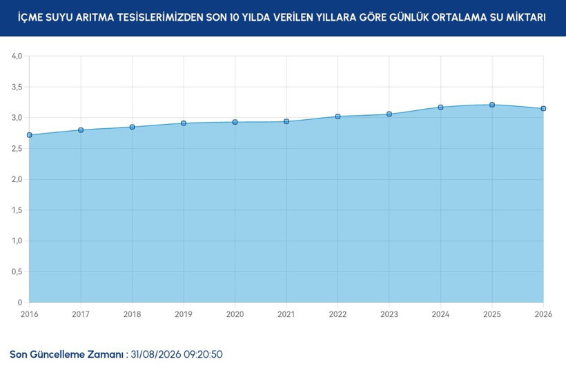 İstanbul barajlarında son durum ne? İSKİ 31 Ağustos verilerini paylaştı - Resim: 11