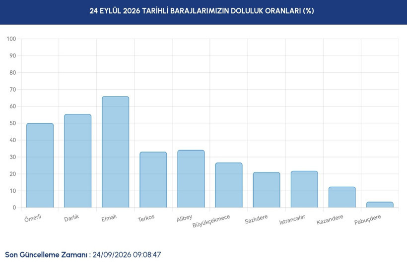 İstanbul barajlarında son durum ne? İSKİ 24 Eylül verilerini paylaştı - Resim: 7