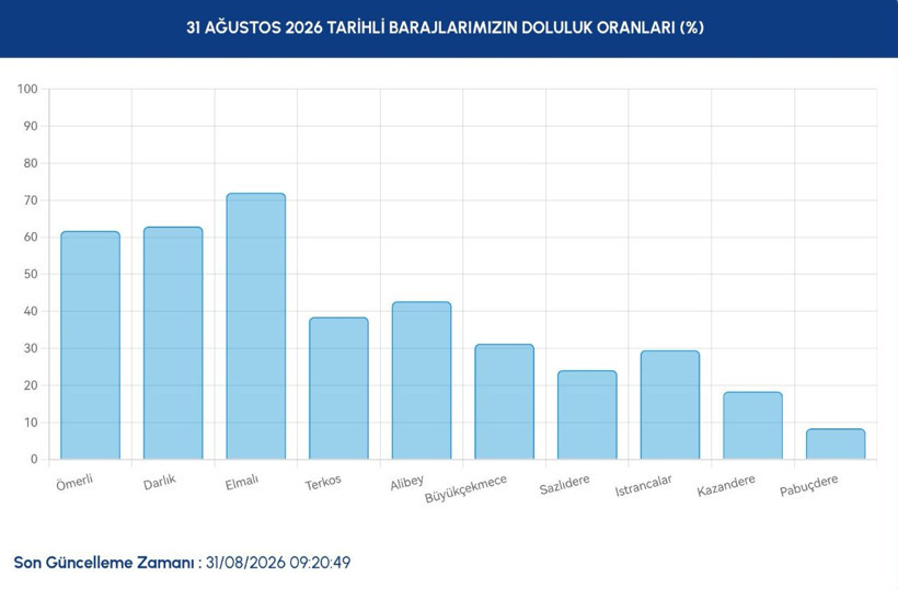 İstanbul barajlarında son durum ne? İSKİ 31 Ağustos verilerini paylaştı - Resim: 7