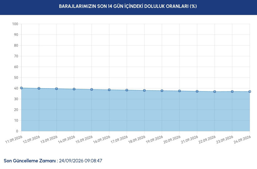İstanbul barajlarında son durum ne? İSKİ 24 Eylül verilerini paylaştı - Resim: 2
