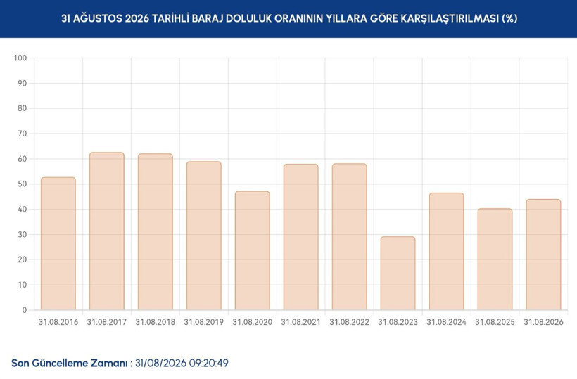 İstanbul barajlarında son durum ne? İSKİ 31 Ağustos verilerini paylaştı - Resim: 4
