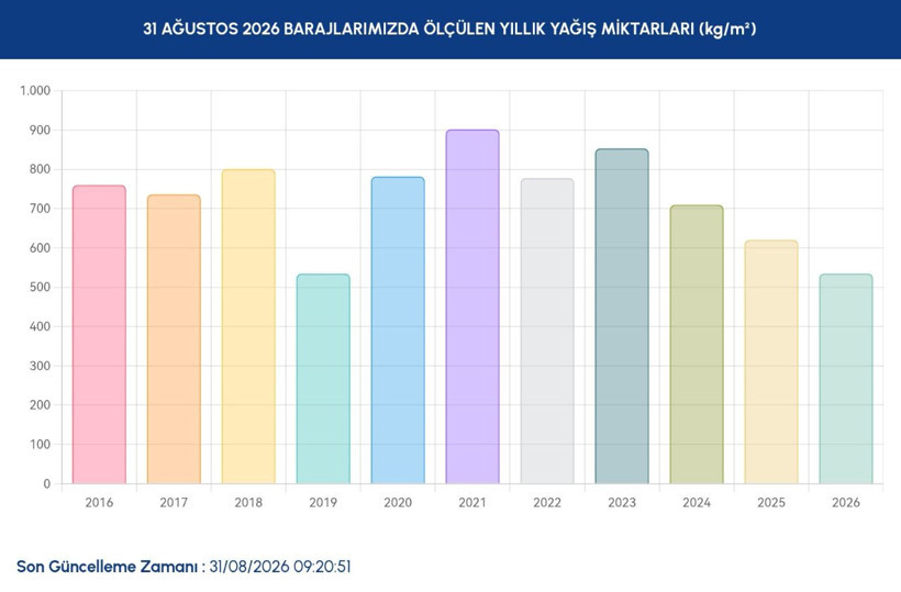 İstanbul barajlarında son durum ne? İSKİ 31 Ağustos verilerini paylaştı - Resim: 8