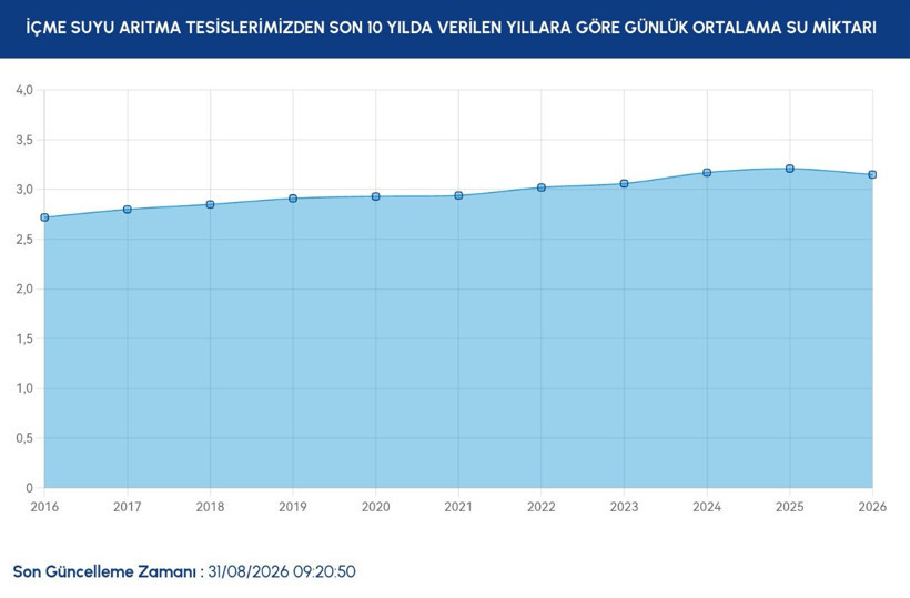 İstanbul barajlarında son durum ne? İSKİ 31 Ağustos verilerini paylaştı - Resim: 12