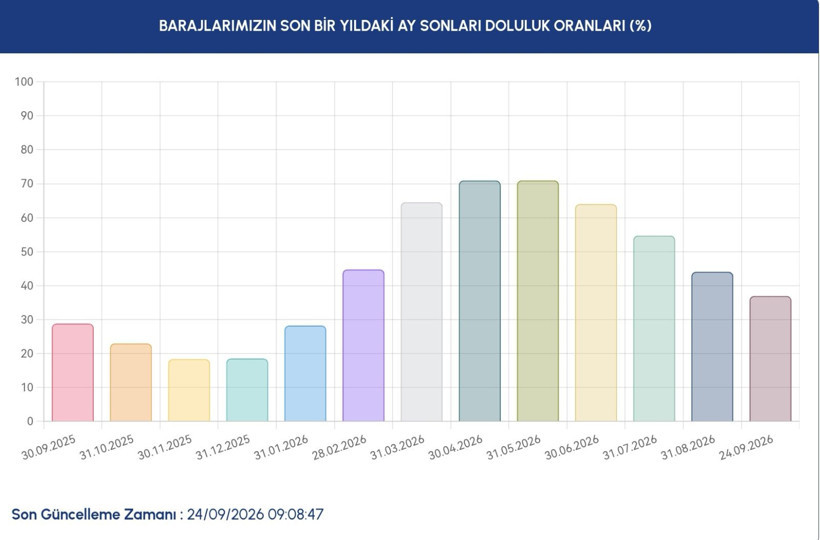 İstanbul barajlarında son durum ne? İSKİ 24 Eylül verilerini paylaştı - Resim: 3