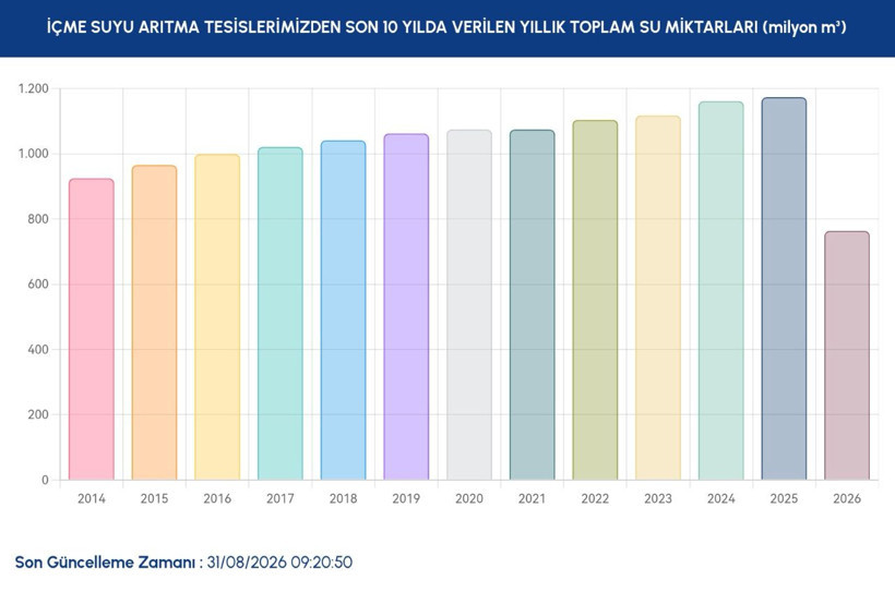 İstanbul barajlarında son durum ne? İSKİ 31 Ağustos verilerini paylaştı - Resim: 14