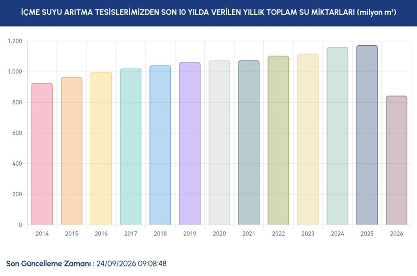 İstanbul barajlarında son durum ne? İSKİ 24 Eylül verilerini paylaştı - Resim: 12