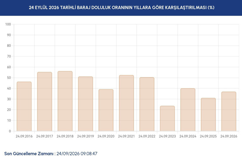 İstanbul barajlarında son durum ne? İSKİ 24 Eylül verilerini paylaştı - Resim: 4