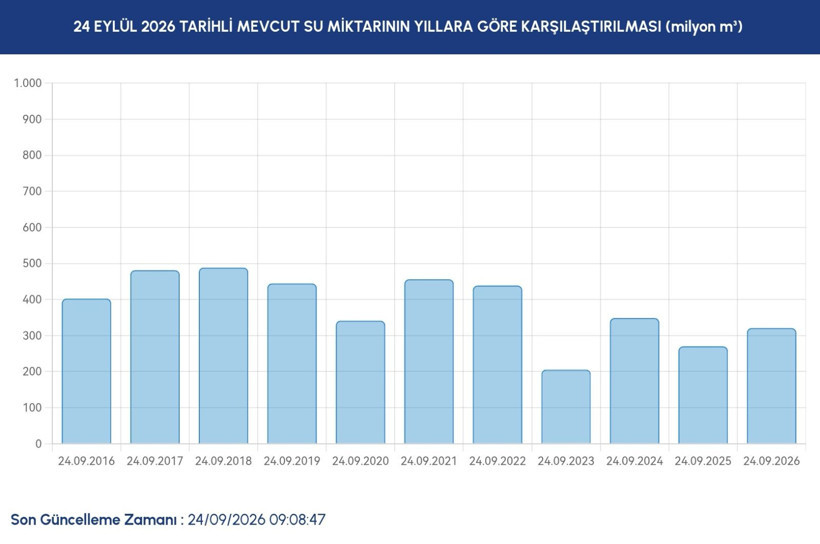 İstanbul barajlarında son durum ne? İSKİ 24 Eylül verilerini paylaştı - Resim: 5