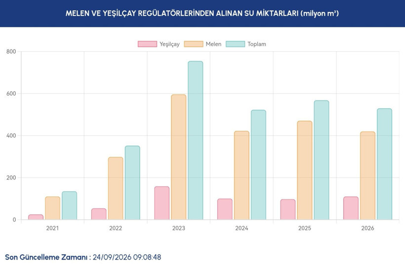 İstanbul barajlarında son durum ne? İSKİ 24 Eylül verilerini paylaştı - Resim: 13