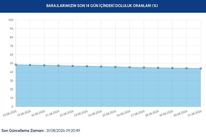 İstanbul barajlarında son durum ne? İSKİ 31 Ağustos verilerini paylaştı - Resim: 3