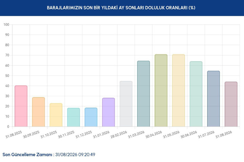 İstanbul barajlarında son durum ne? İSKİ 31 Ağustos verilerini paylaştı - Resim: 2