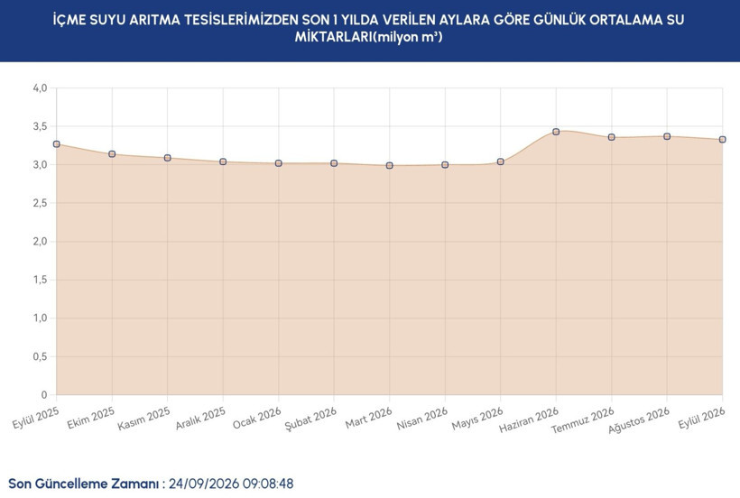 İstanbul barajlarında son durum ne? İSKİ 24 Eylül verilerini paylaştı - Resim: 10