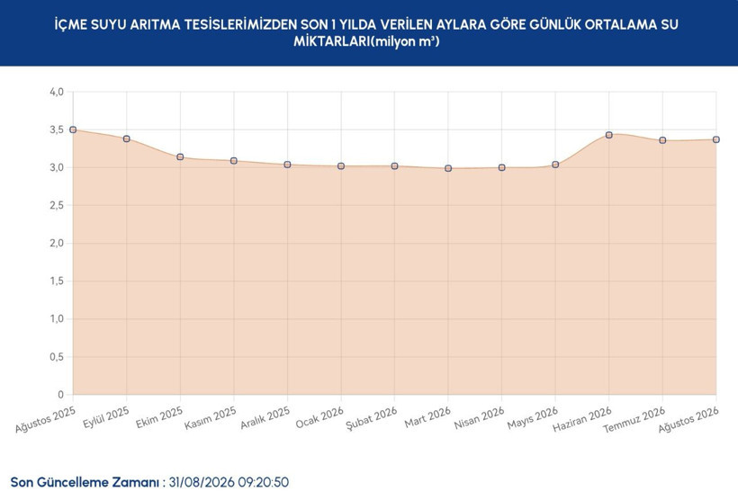 İstanbul barajlarında son durum ne? İSKİ 31 Ağustos verilerini paylaştı - Resim: 9