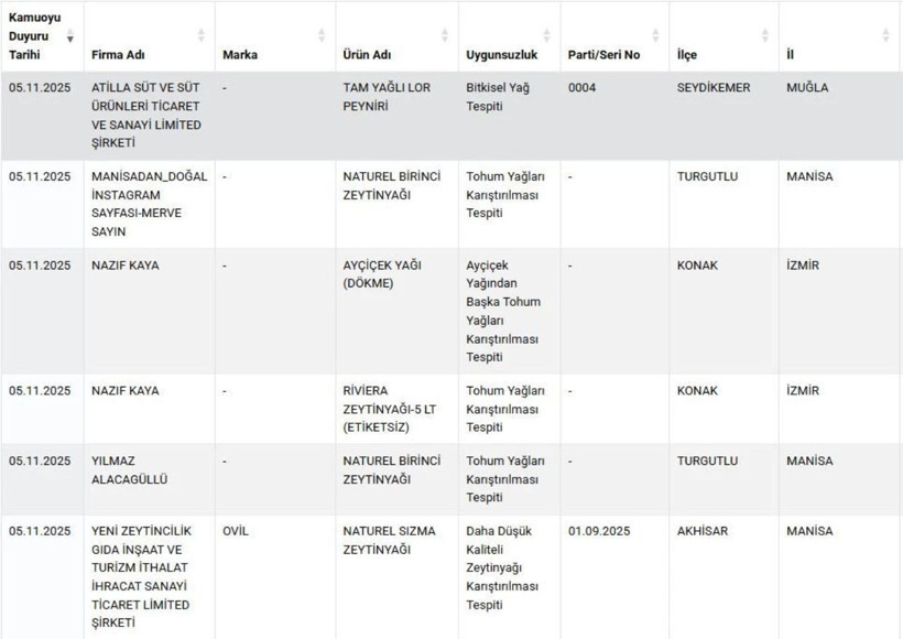 Sahte zeytinyağı skandalı! Bakanlık 15 firmayı ifşa etti: İşte usulsüzlük yapılan ürünler - Resim: 8