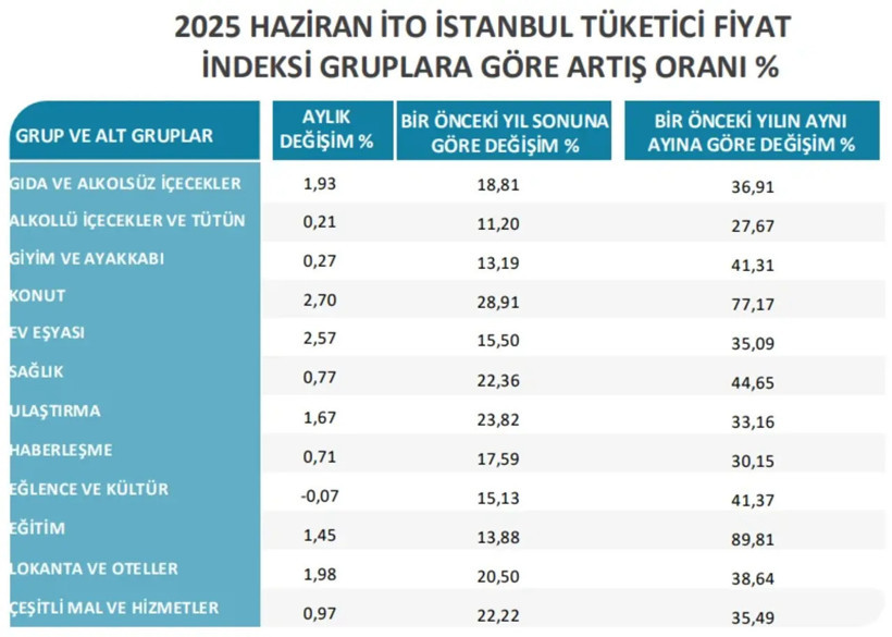 İstanbul’da fiyatlar yeniden tırmandı! Haziranda enflasyon zirve yaptı - Resim : 2
